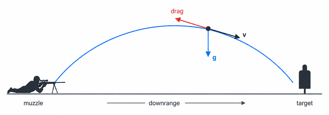 A bullet's trajectory arcing from a prone shooter at the muzzle to a distant target, with velocity, drag and gravity vectors drawn at the apex